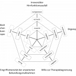 Netzdiagramm Intensivbehandlung moeglicher Organspender
